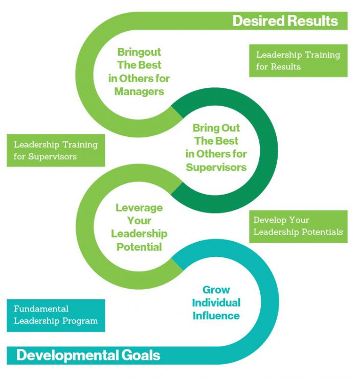 Develop Your Leadership Potential - Dale Carnegie : Dale Carnegie